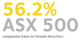 56,2% ASX 500 companies have no female directors