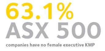 63.1 ASX 500 companies have no female executive KMP Statistics on women in business