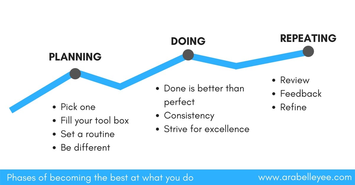 Be the best - Stages