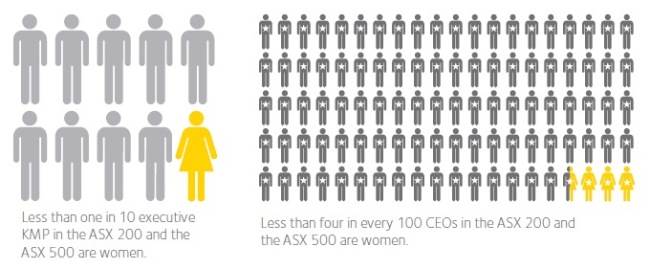 Women in business statistics - women on boards