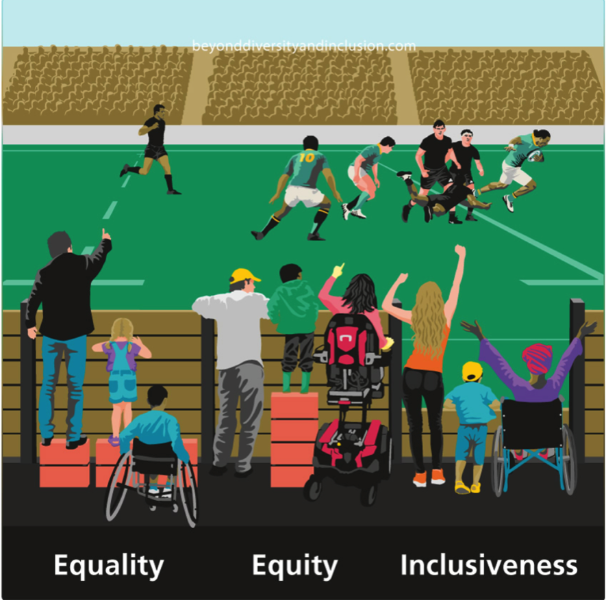 This diversity graphic depicts the difference between equality, equity and real inclusiveness in society.
