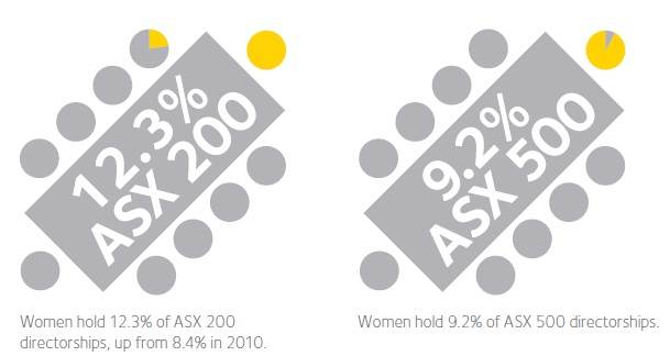 Women on boards EOWA Census 2012 Statistics on women in business